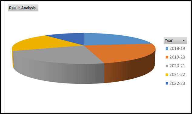 Pie chart showing result analysis for M.Sc. Environmental Science