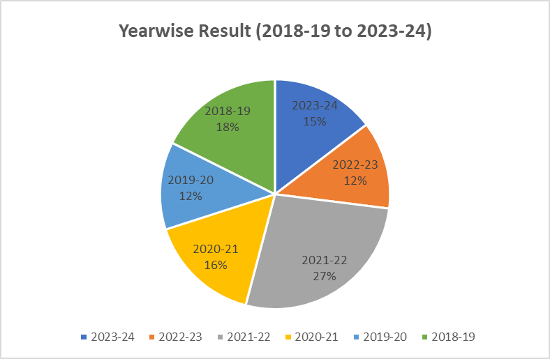 Yearwise Result (2018-19 to 2023-24)