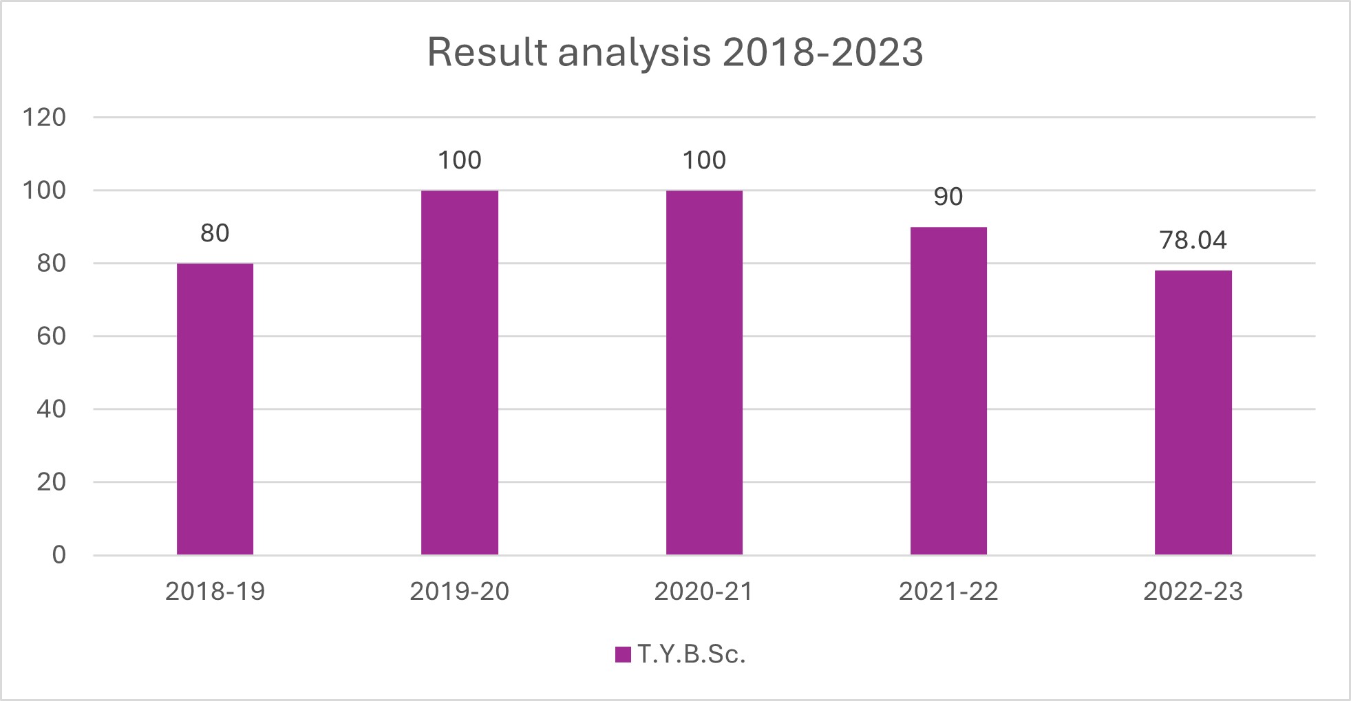 Bar graph showing Result analysis for Microbiology department from 2018 to 2023